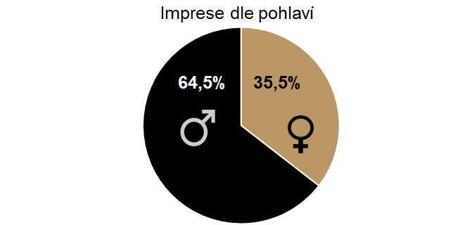 Performics - YouTube Masthead -Imprese dle pohlaví