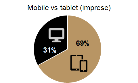 Performics - YouTube Masthead-Mobil vs tablet (imprese)