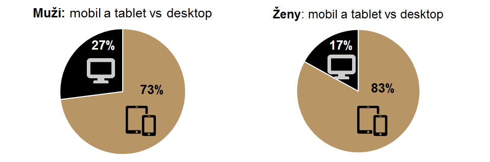 Performics - YouTube Masthead -Tablet vs dekstop