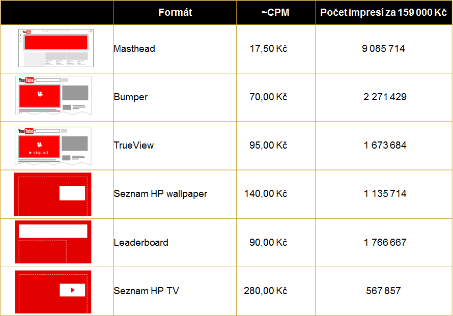 Performics YouTube-porovnanie s formátmi