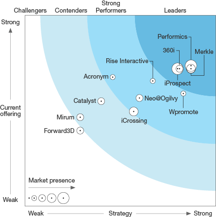 Performics is leader in The Forrester Wave