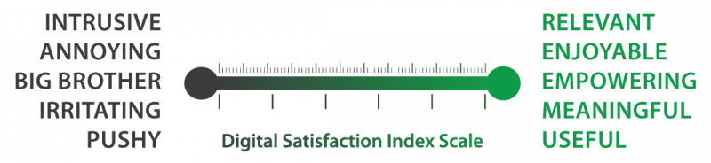 Digital Satisfaction Index Scale Graphic