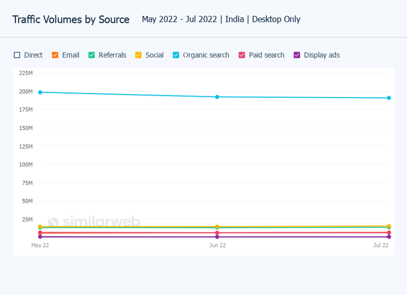 Traffic volumes by source in India for desktop users from may 2022 to july 2022
