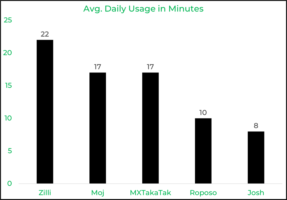 Average daily usage in minutes for short video apps