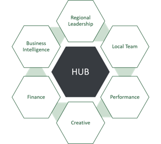 The hub and spoke model