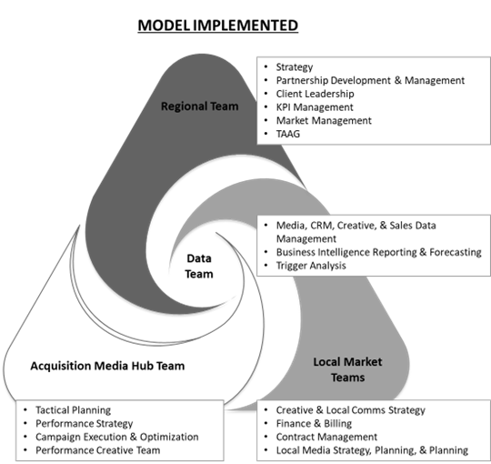 performance marketing team model