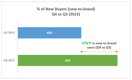 Percentage of new buyers from new to brand in Q4 vs Q2 in 2011