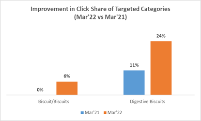 Improvement in click share of targeted categories in March 2022 vs March 2021