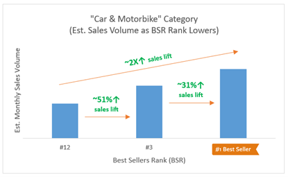 Car vs motorbike category sales volume as BSR rank lowers