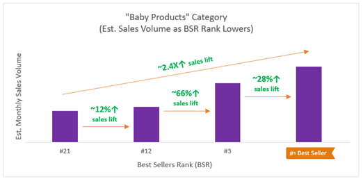 Baby products category sales lift