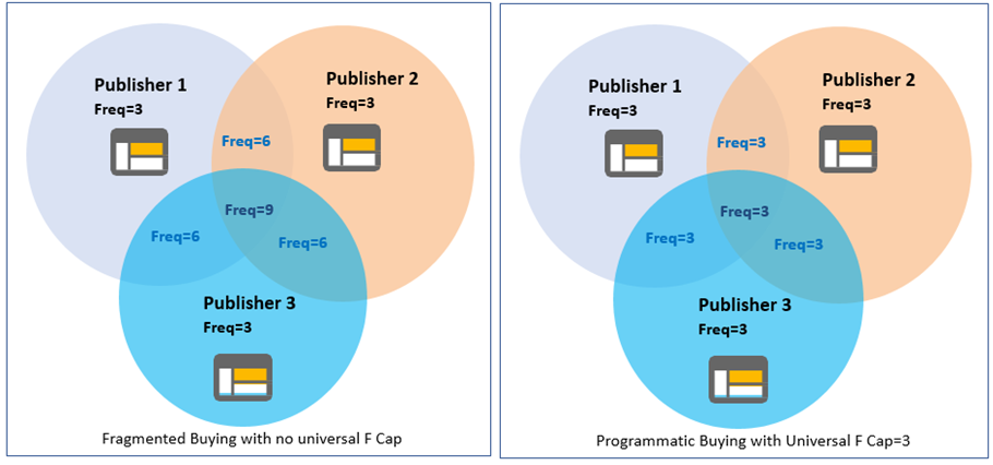 Fragmented buying vs programmatic buying