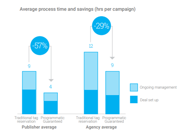 Average process time and savings for publisher and agency