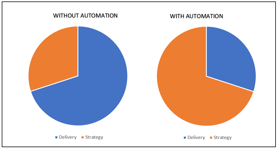 Delivery and strategy With and without Automation