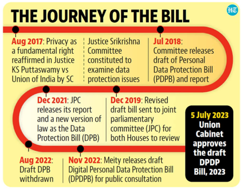 The journey of the India's Data protection bill