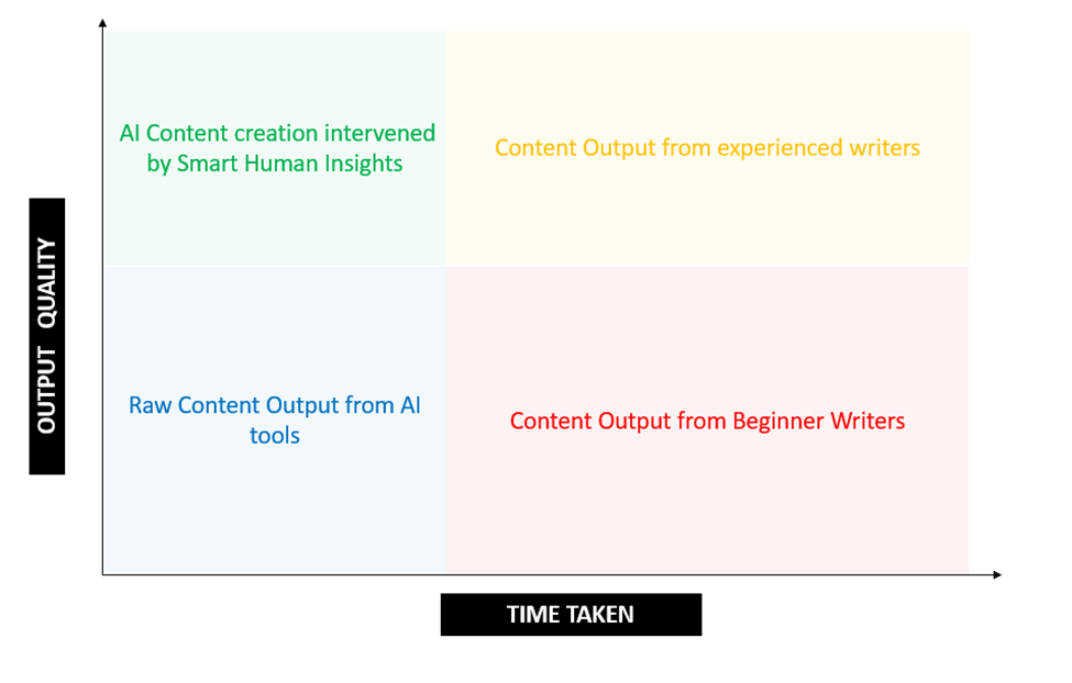 Output quality vs time take for AI content creation in Performics india
