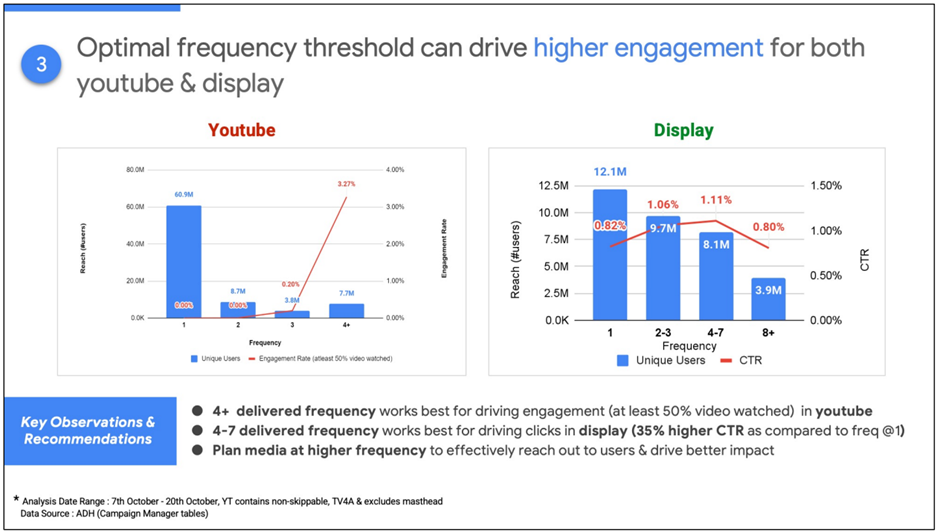Youtube vs Display frequency which drives higher engagement