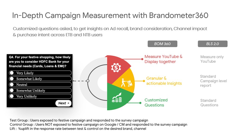 Campaign Measurement with Brandometer360